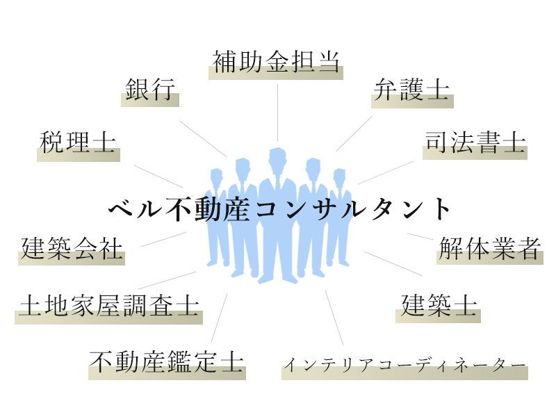 ベル不動産のサービス